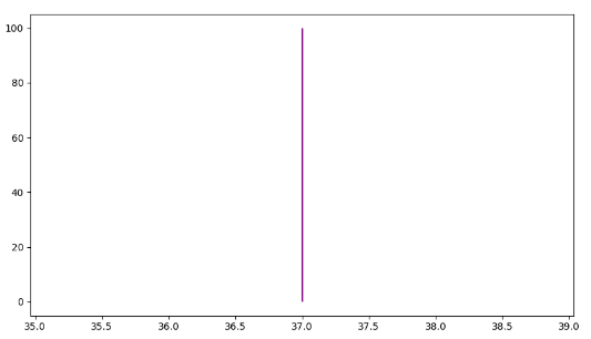 Matplotlib vertical line using vline()