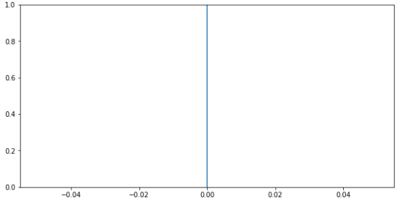 Matplotlib Vertical lines in Python using plot()