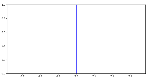 Matplotlib vertical lines in Python Using axvline()