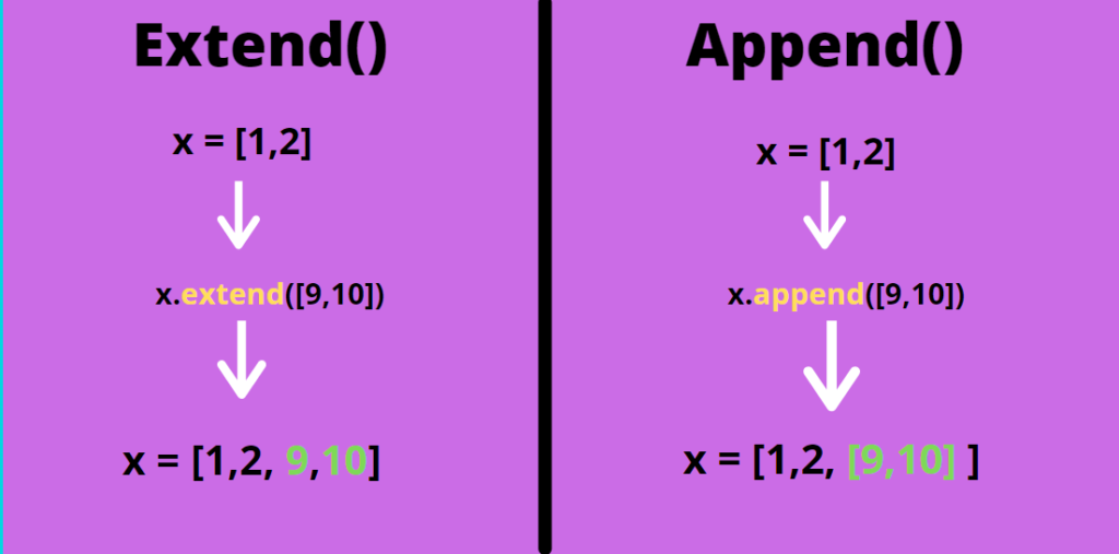 Python's List methods append vs extend (with code snippets) append